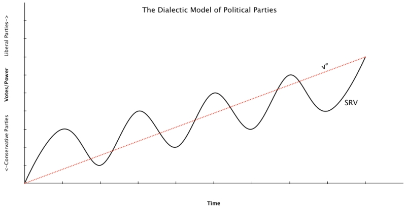 Dialectic of Politial PArties