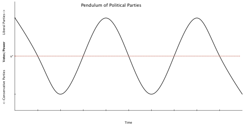 Pendulum of Political Parties
