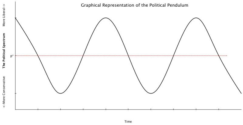Political Pendulum w: Approx