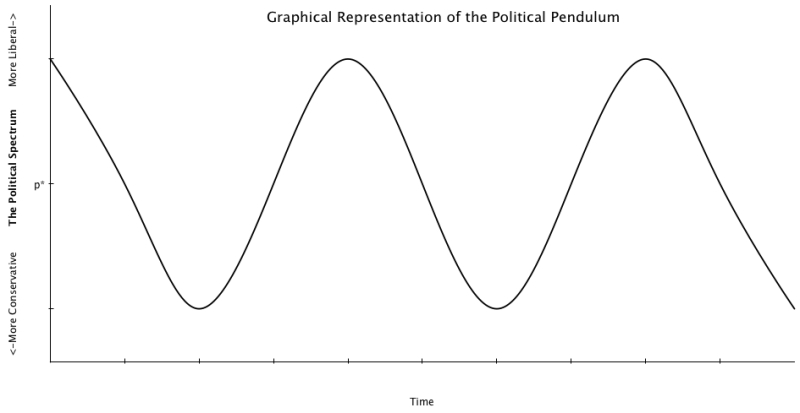 Political Pendulum