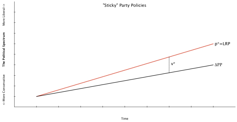 Sticky Party Policies